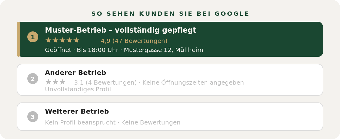 Lokale Google-Suchergebnisse: gepflegtes Profil mit 5 Sternen ganz oben, ungepflegte Profile darunter