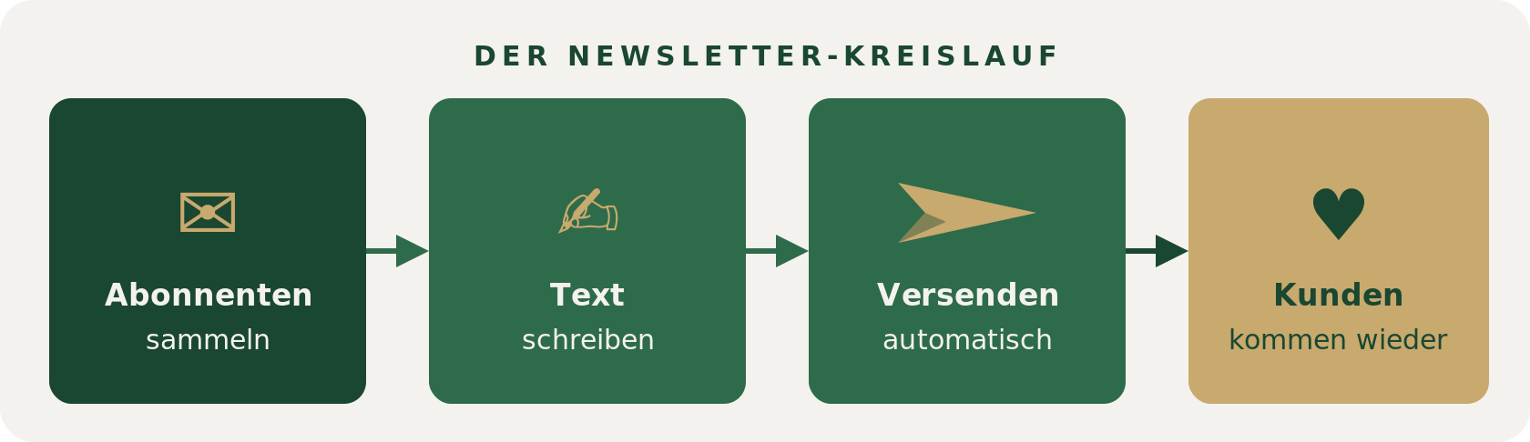 Newsletter-Kreislauf in vier Schritten: Abonnenten sammeln, Text schreiben, versenden, Kunden kommen wieder