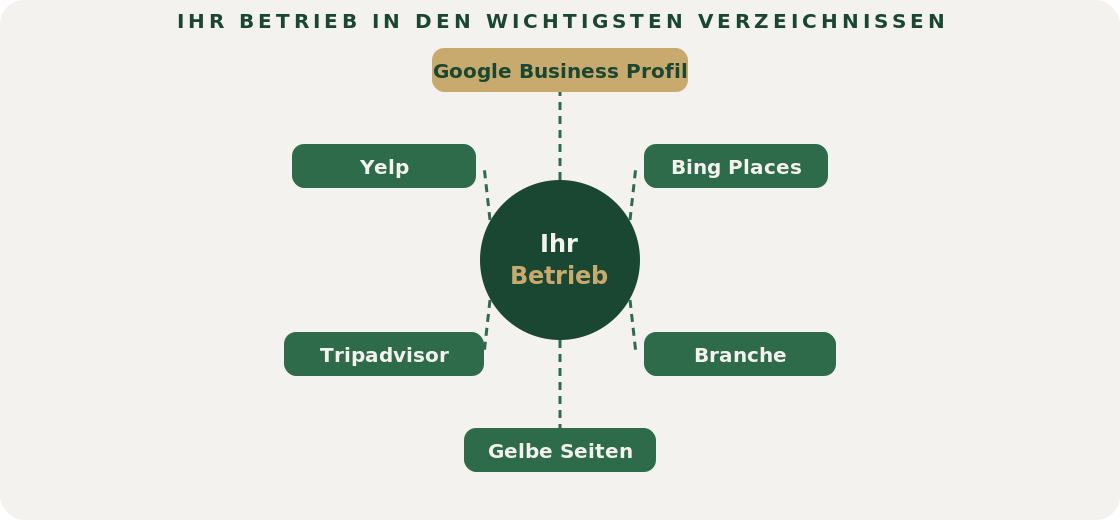 Netzwerk-Diagramm: Betrieb im Zentrum, verbunden mit Google Business Profil, Yelp, Gelbe Seiten, Tripadvisor und Bing Places