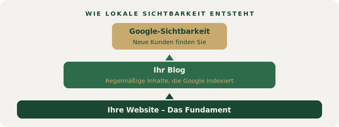 Wie lokale Sichtbarkeit entsteht: Website als Fundament, Blog als Reichweite, Google-Sichtbarkeit als Ziel