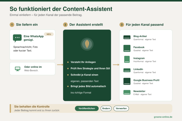 Der Content-Assistent: einmal einliefern, überall passend veröffentlichen