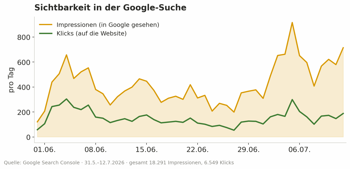 Liniendiagramm: Google-Impressionen und Klicks der Lindenhof Straußi über die Zeit