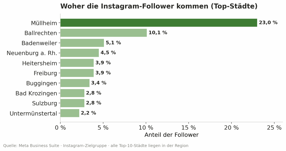 Balkendiagramm der Top-Städte der Instagram-Follower der Lindenhof Straußi, 23 Prozent aus Müllheim