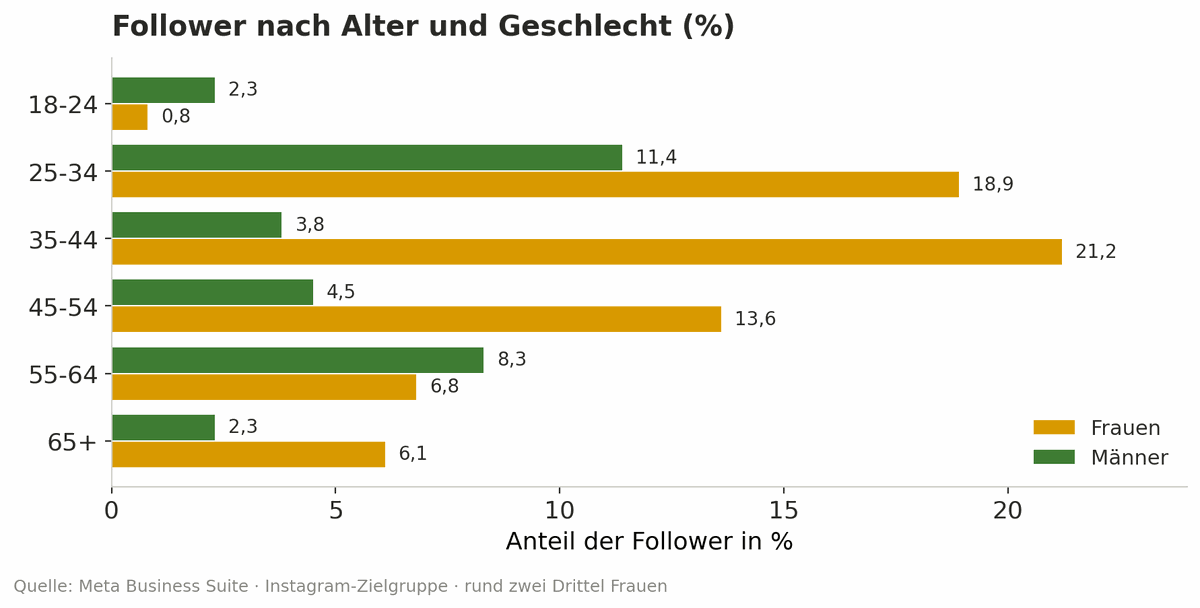 Balkendiagramm der Instagram-Follower der Lindenhof Straußi nach Alter und Geschlecht